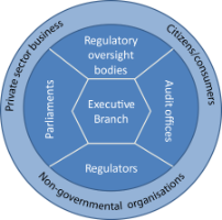 Key actors of regulatory governance